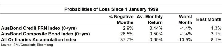 Probabilities of Loss Since 1 January 1999