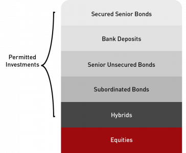 Image-Permitted-Investments-YLDX Permitted Investments