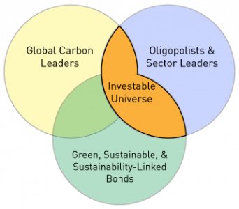 diagram-carbon-leaders-investable-universe-venn-overlay